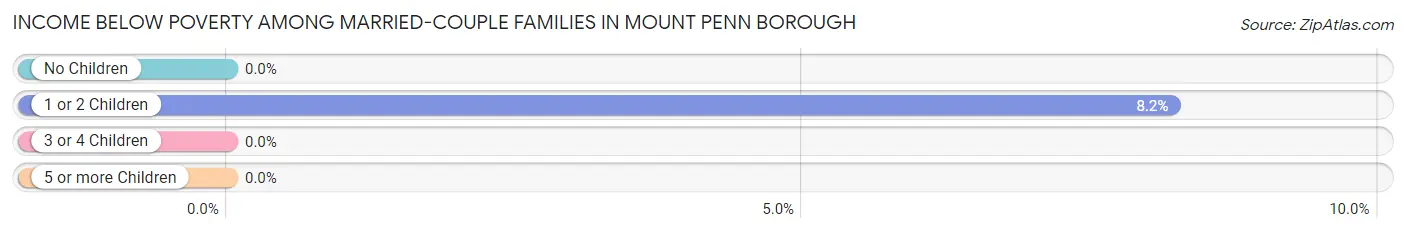 Income Below Poverty Among Married-Couple Families in Mount Penn borough