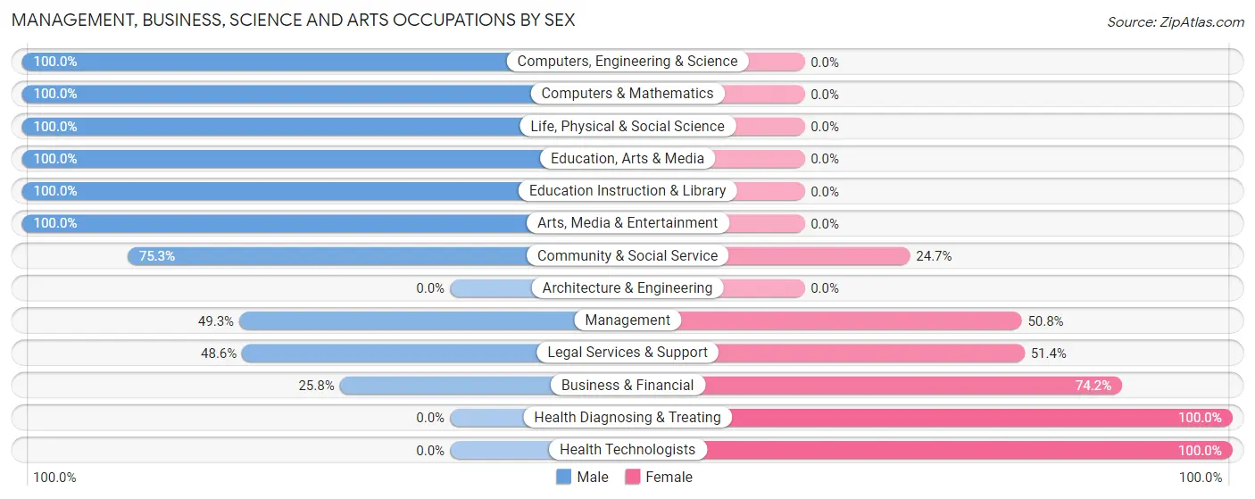 Management, Business, Science and Arts Occupations by Sex in Mount Penn borough