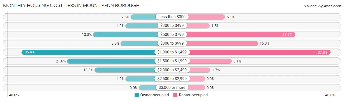Monthly Housing Cost Tiers in Mount Penn borough