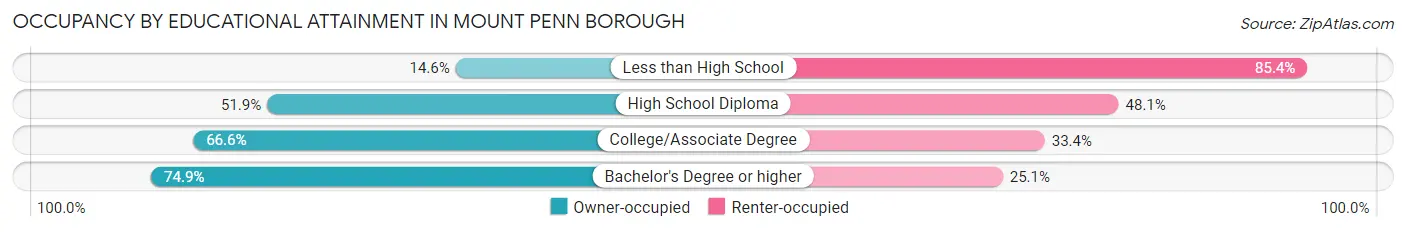 Occupancy by Educational Attainment in Mount Penn borough
