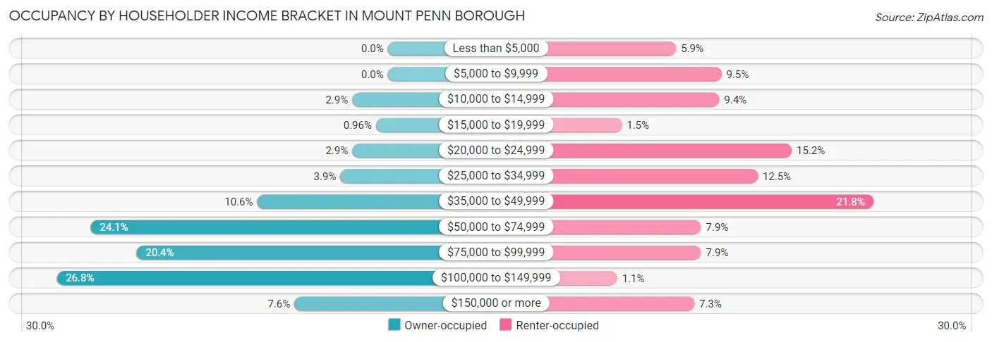 Occupancy by Householder Income Bracket in Mount Penn borough