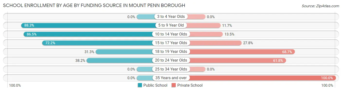 School Enrollment by Age by Funding Source in Mount Penn borough