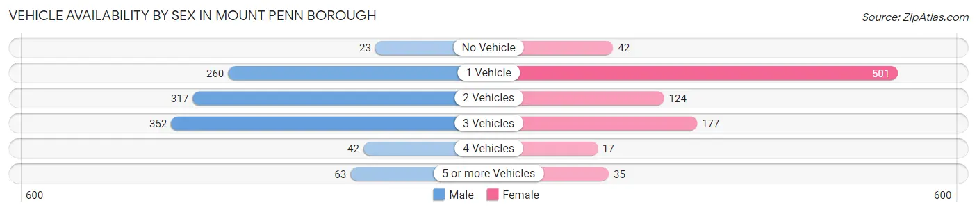Vehicle Availability by Sex in Mount Penn borough