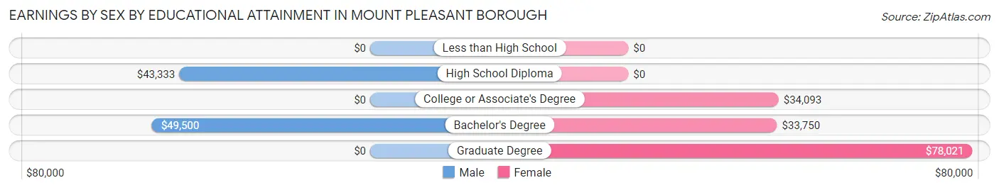 Earnings by Sex by Educational Attainment in Mount Pleasant borough
