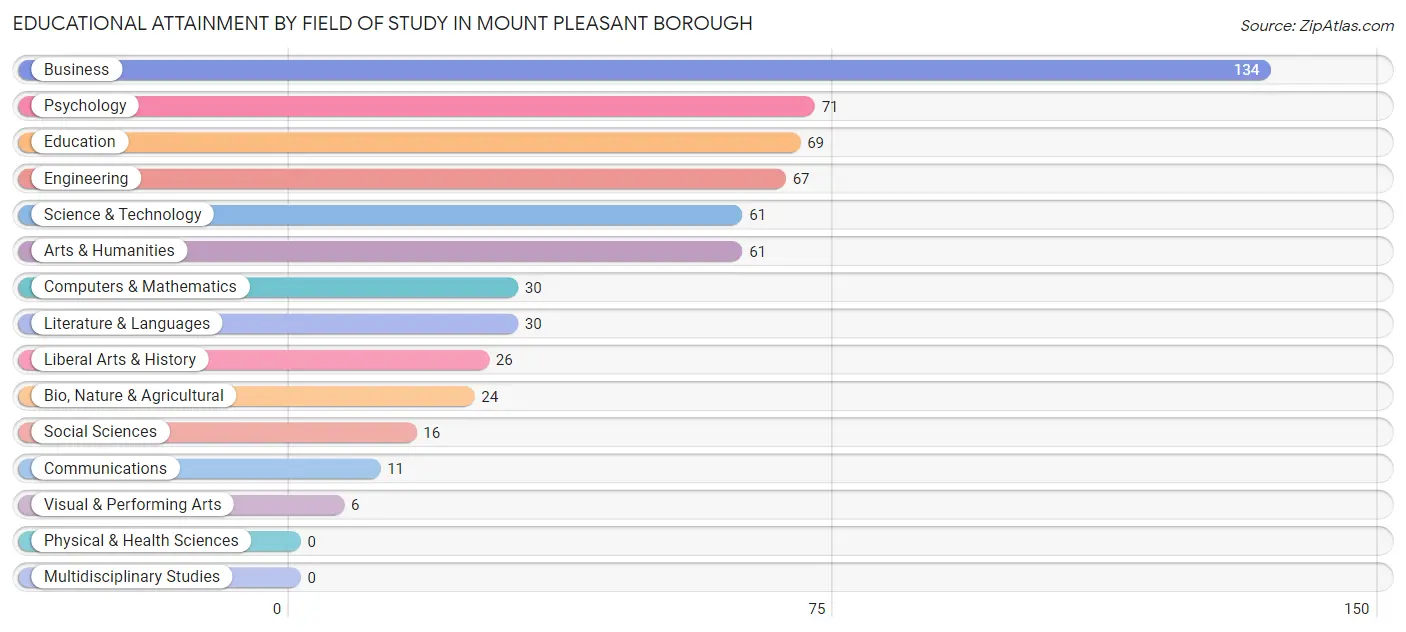 Educational Attainment by Field of Study in Mount Pleasant borough