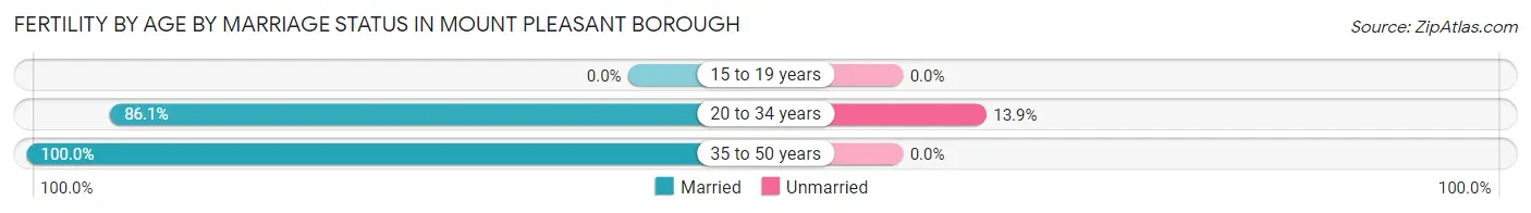 Female Fertility by Age by Marriage Status in Mount Pleasant borough