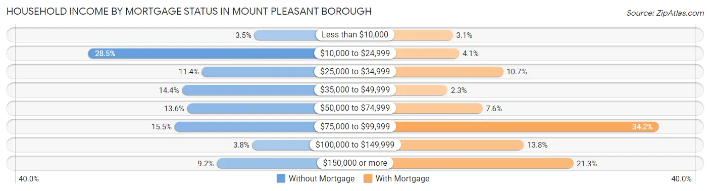 Household Income by Mortgage Status in Mount Pleasant borough