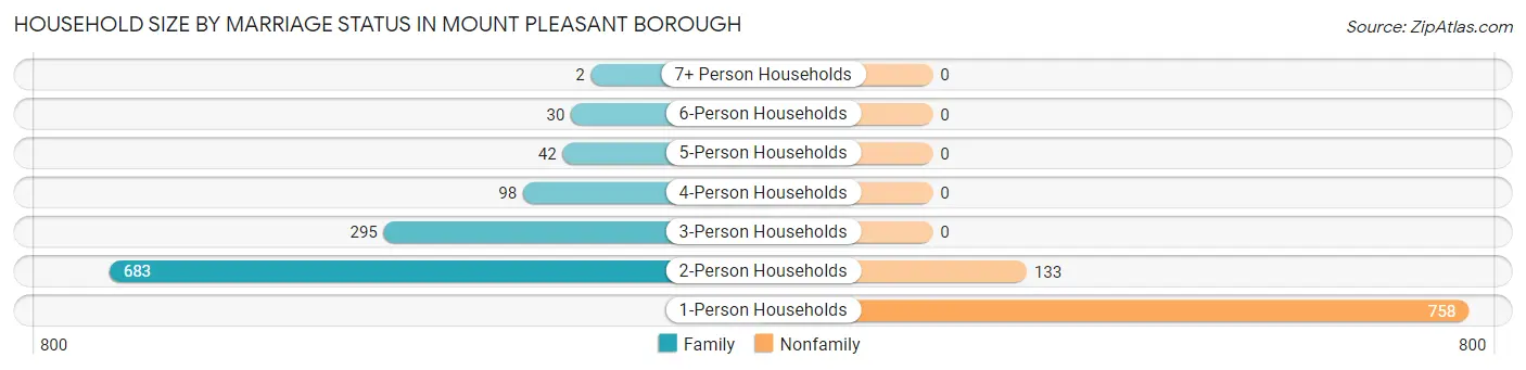 Household Size by Marriage Status in Mount Pleasant borough