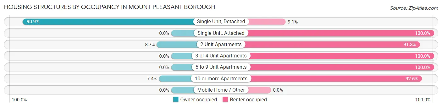 Housing Structures by Occupancy in Mount Pleasant borough