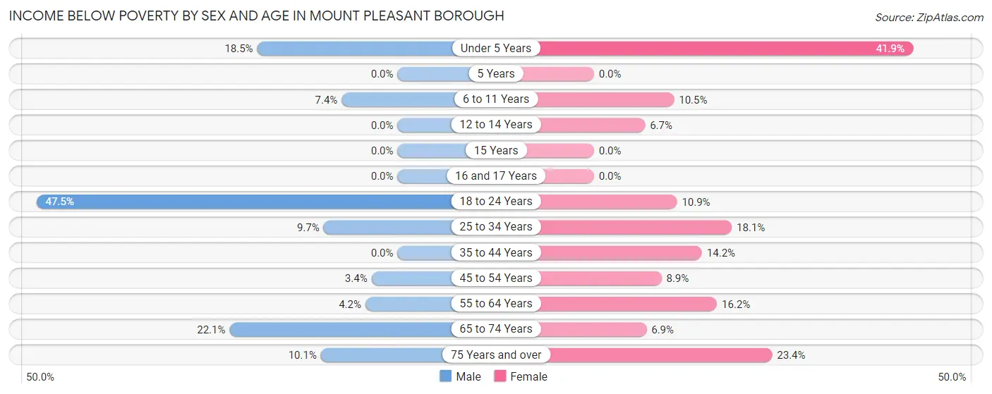 Income Below Poverty by Sex and Age in Mount Pleasant borough