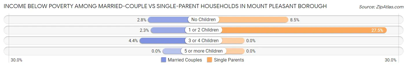Income Below Poverty Among Married-Couple vs Single-Parent Households in Mount Pleasant borough