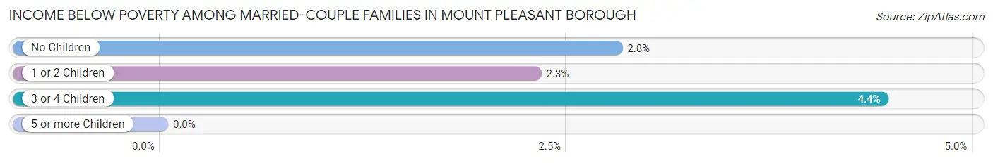 Income Below Poverty Among Married-Couple Families in Mount Pleasant borough