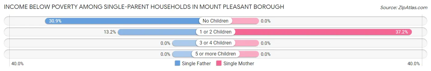 Income Below Poverty Among Single-Parent Households in Mount Pleasant borough