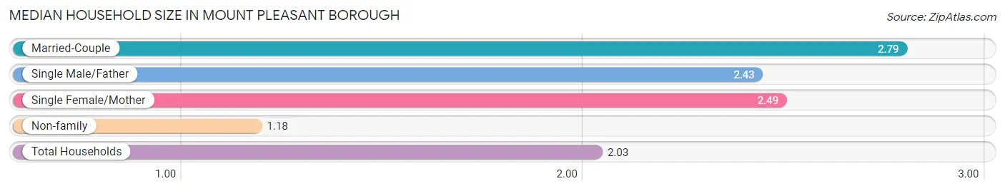 Median Household Size in Mount Pleasant borough