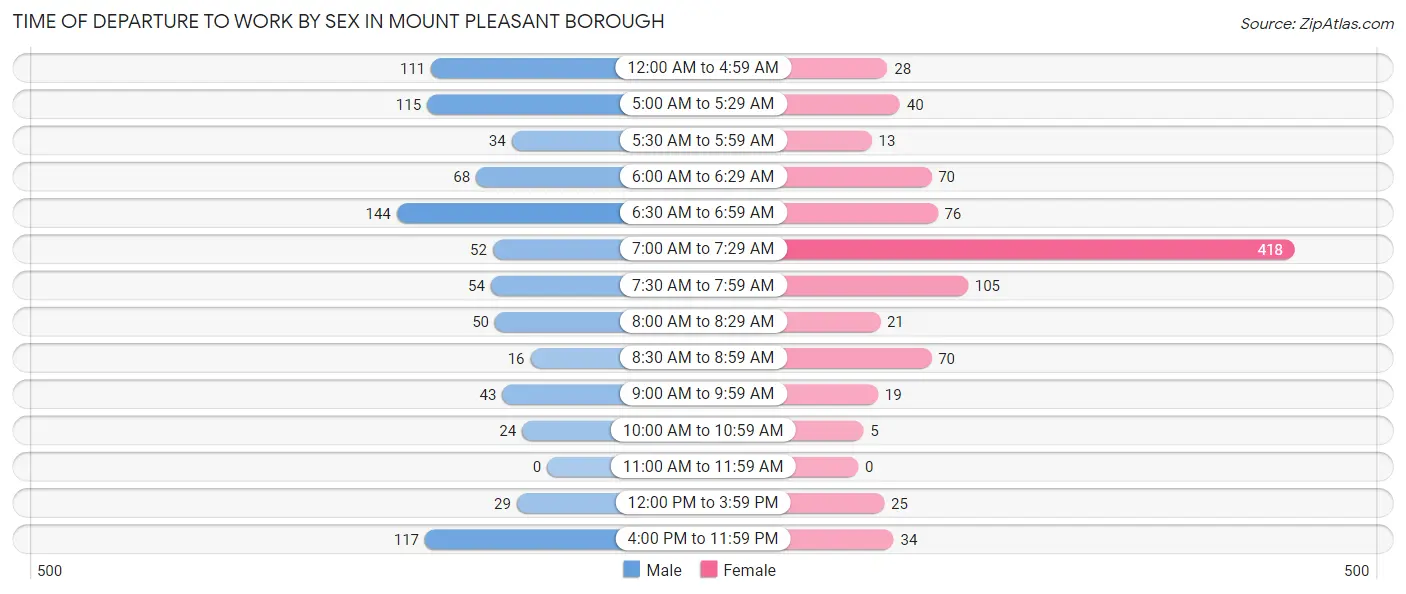 Time of Departure to Work by Sex in Mount Pleasant borough