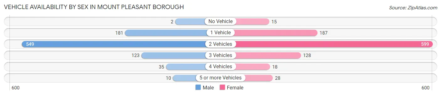 Vehicle Availability by Sex in Mount Pleasant borough