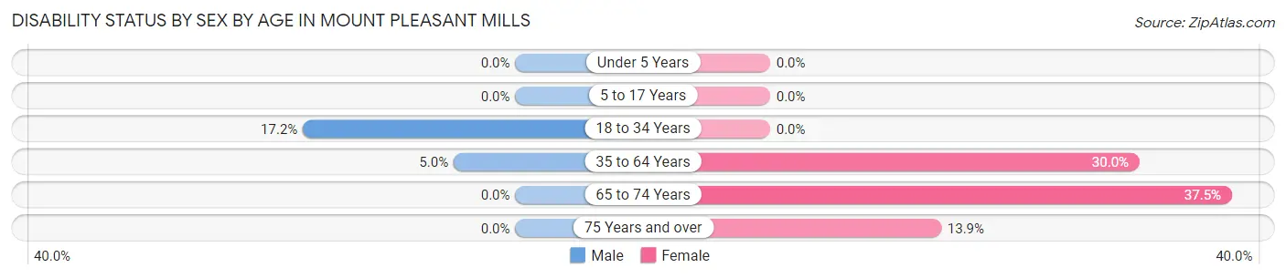 Disability Status by Sex by Age in Mount Pleasant Mills