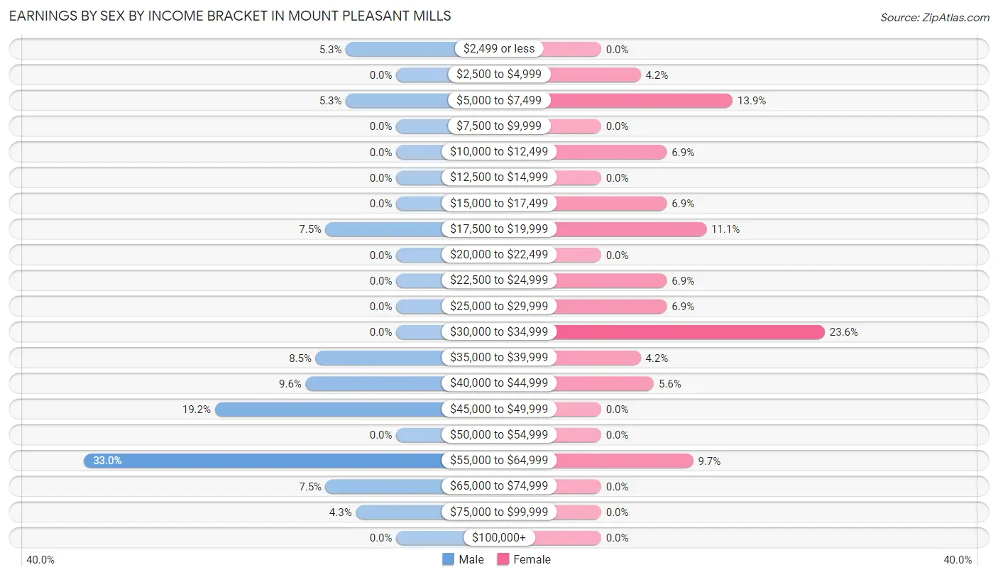 Earnings by Sex by Income Bracket in Mount Pleasant Mills
