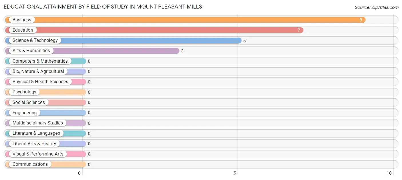 Educational Attainment by Field of Study in Mount Pleasant Mills