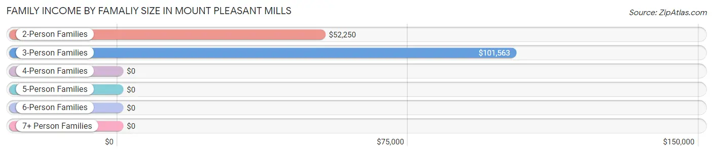 Family Income by Famaliy Size in Mount Pleasant Mills