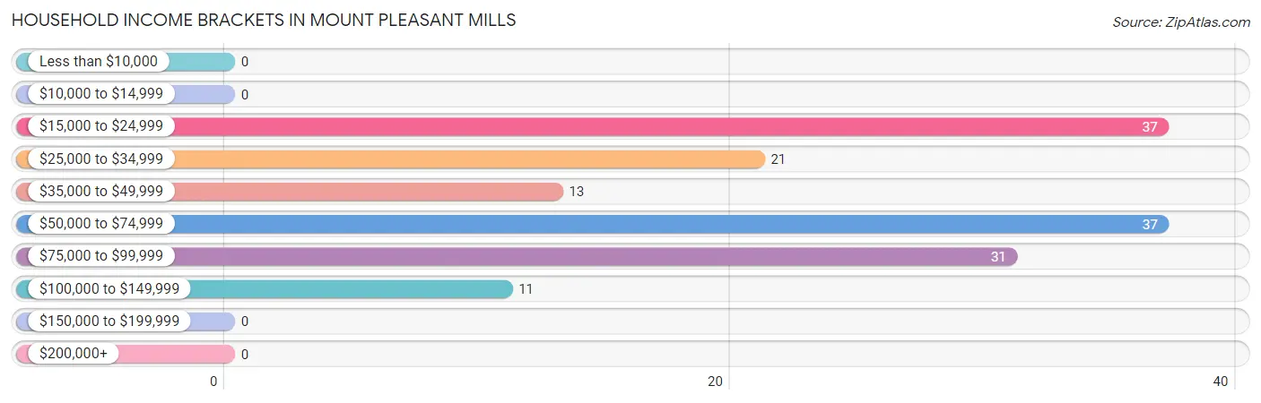 Household Income Brackets in Mount Pleasant Mills
