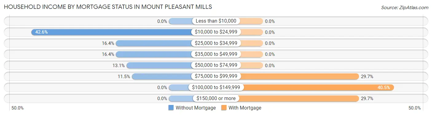 Household Income by Mortgage Status in Mount Pleasant Mills