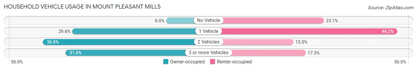 Household Vehicle Usage in Mount Pleasant Mills