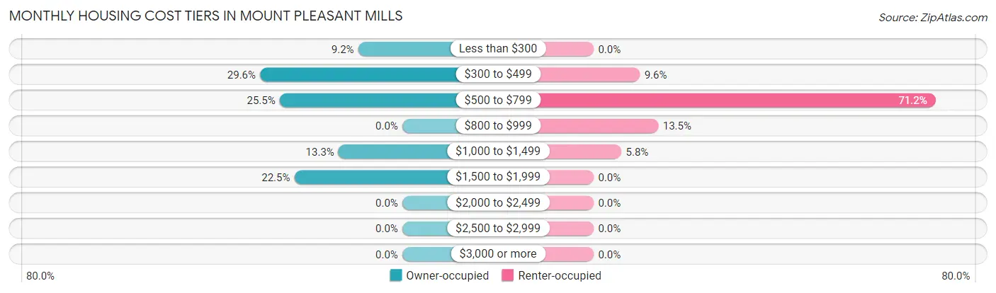 Monthly Housing Cost Tiers in Mount Pleasant Mills