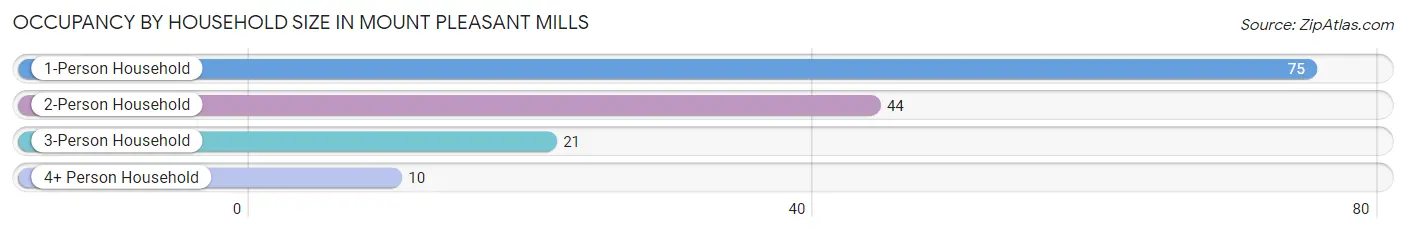 Occupancy by Household Size in Mount Pleasant Mills