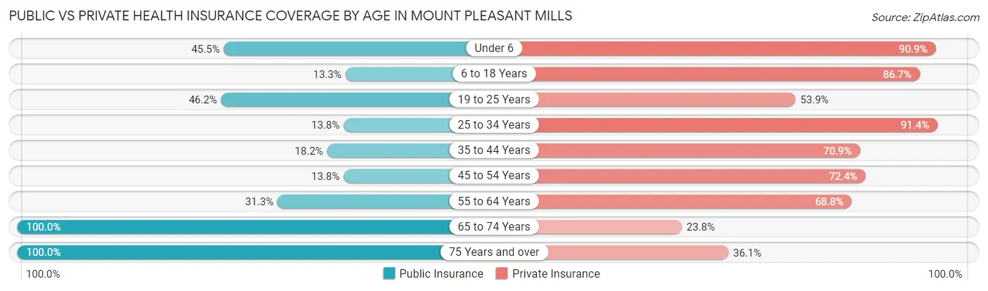 Public vs Private Health Insurance Coverage by Age in Mount Pleasant Mills