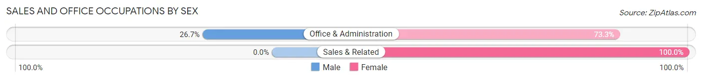 Sales and Office Occupations by Sex in Mount Pleasant Mills