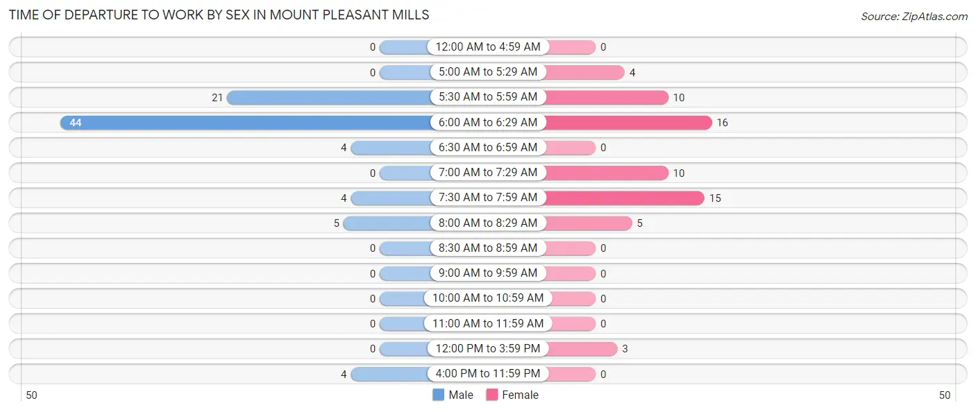 Time of Departure to Work by Sex in Mount Pleasant Mills