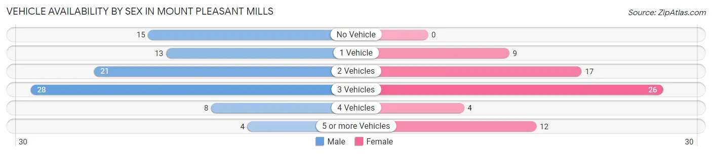 Vehicle Availability by Sex in Mount Pleasant Mills