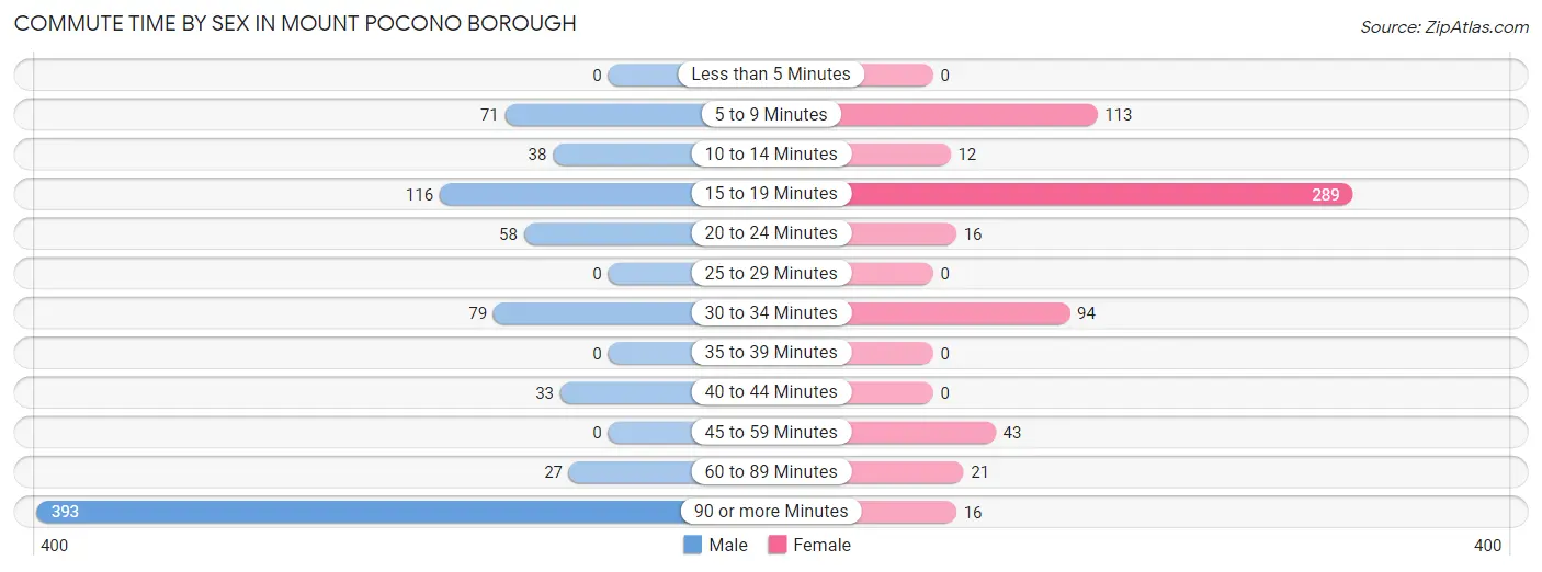 Commute Time by Sex in Mount Pocono borough