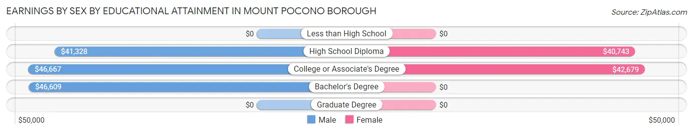 Earnings by Sex by Educational Attainment in Mount Pocono borough