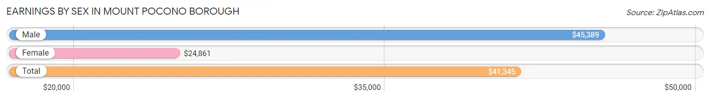 Earnings by Sex in Mount Pocono borough