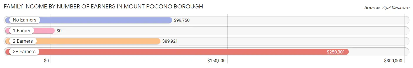 Family Income by Number of Earners in Mount Pocono borough