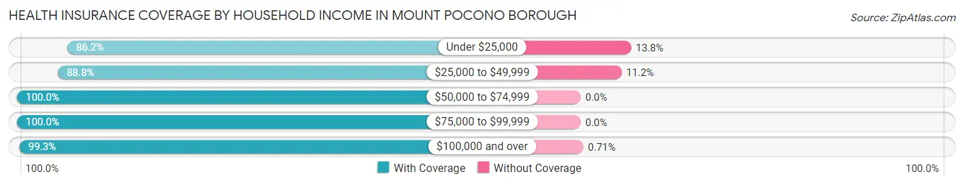Health Insurance Coverage by Household Income in Mount Pocono borough