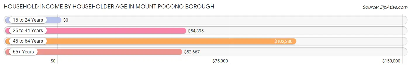 Household Income by Householder Age in Mount Pocono borough