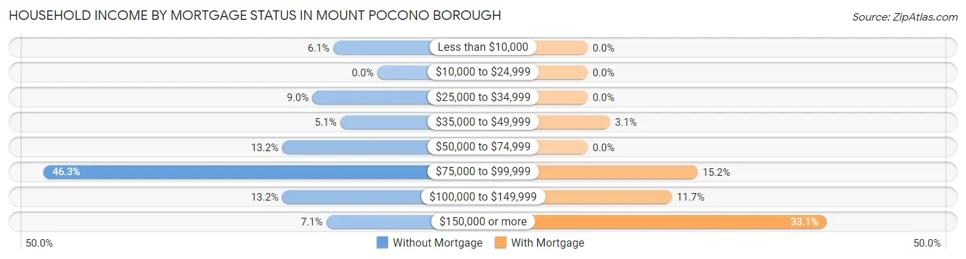 Household Income by Mortgage Status in Mount Pocono borough