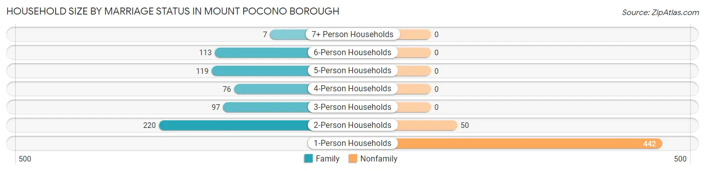Household Size by Marriage Status in Mount Pocono borough