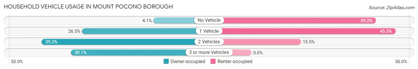 Household Vehicle Usage in Mount Pocono borough
