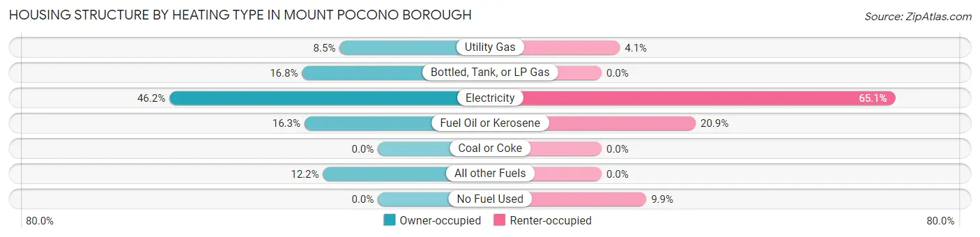 Housing Structure by Heating Type in Mount Pocono borough