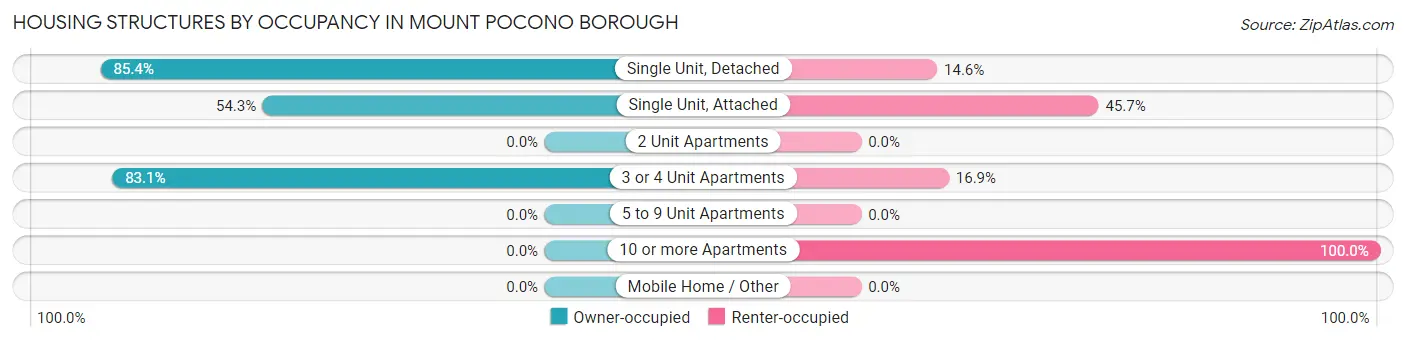Housing Structures by Occupancy in Mount Pocono borough