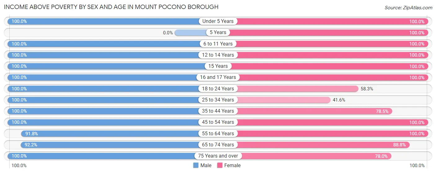 Income Above Poverty by Sex and Age in Mount Pocono borough