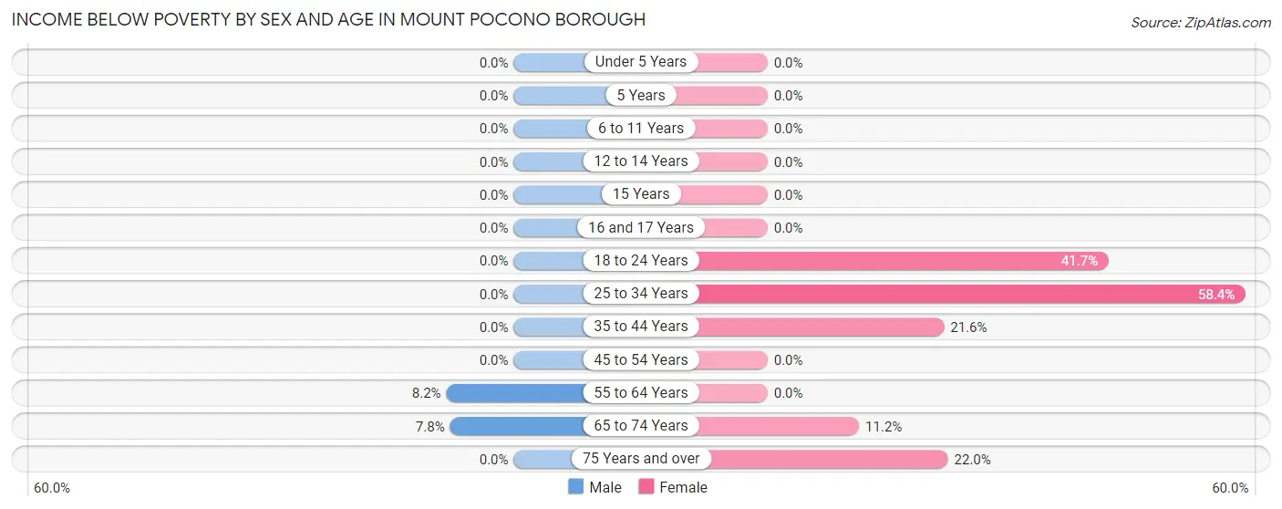 Income Below Poverty by Sex and Age in Mount Pocono borough