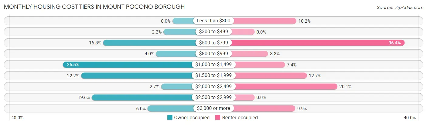 Monthly Housing Cost Tiers in Mount Pocono borough