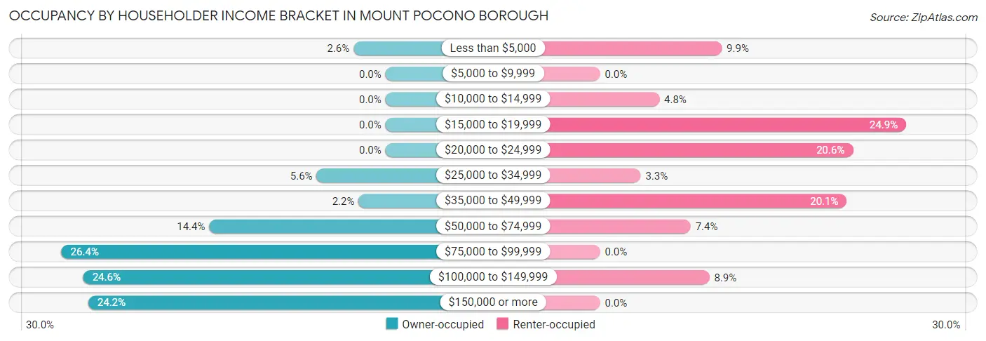 Occupancy by Householder Income Bracket in Mount Pocono borough