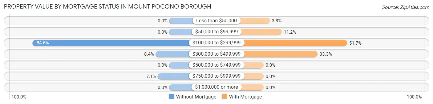 Property Value by Mortgage Status in Mount Pocono borough