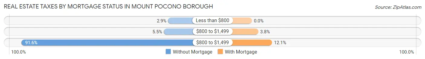 Real Estate Taxes by Mortgage Status in Mount Pocono borough